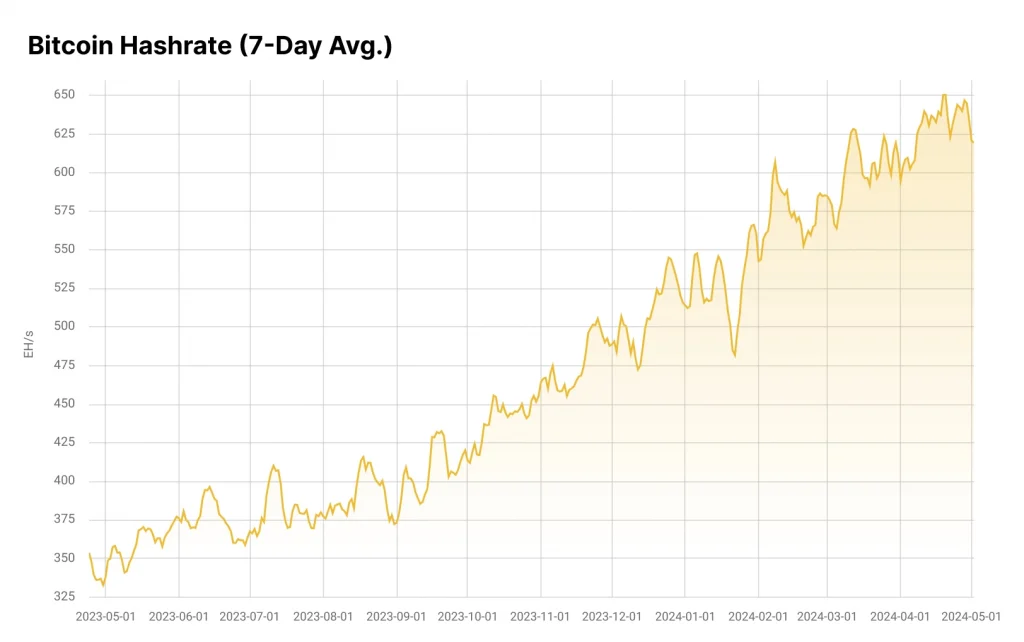 Bitcoin Hashrate