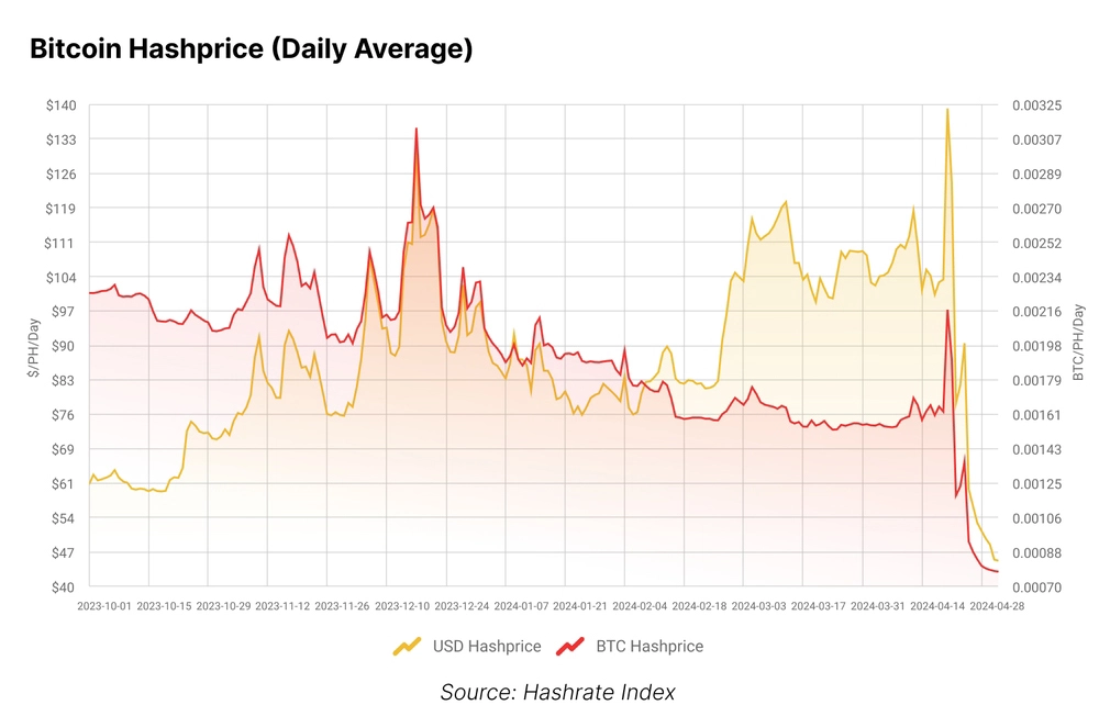 Bitcoin Hashprice