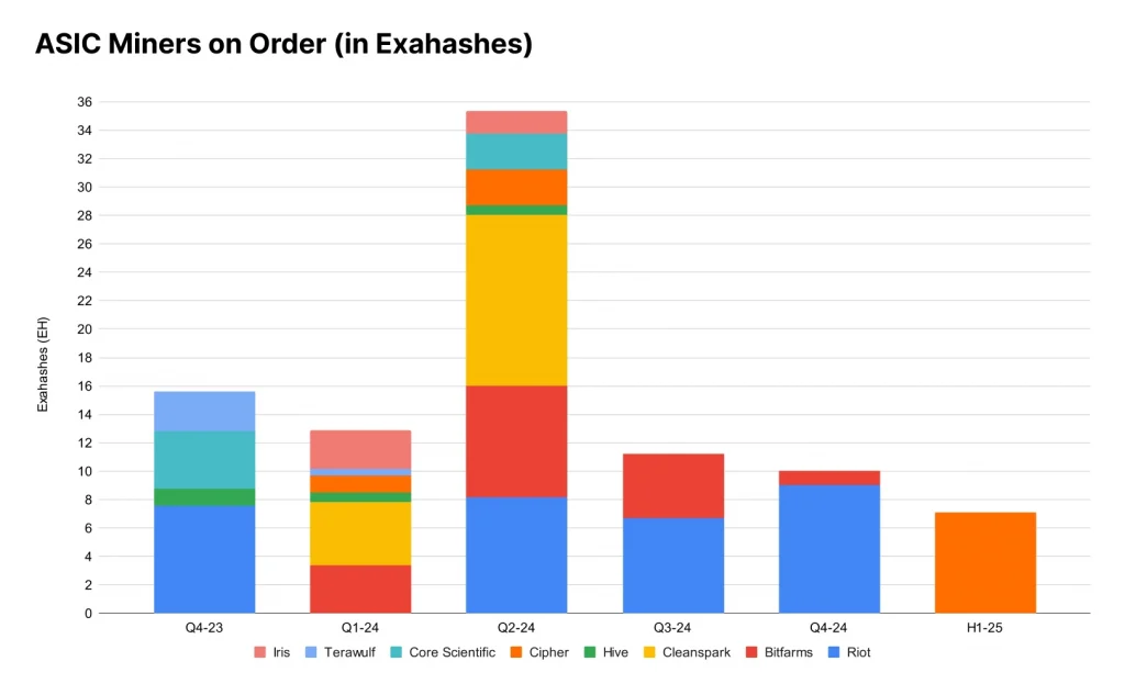 ASlC Miners on Order (in Exahashes)