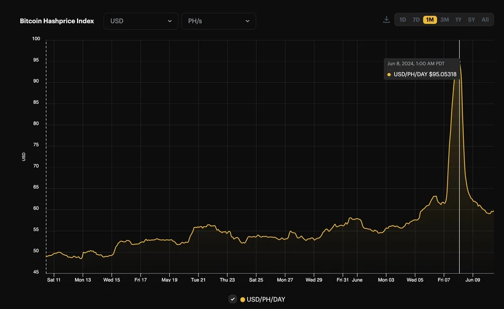 Bitcoin Hashprice Index